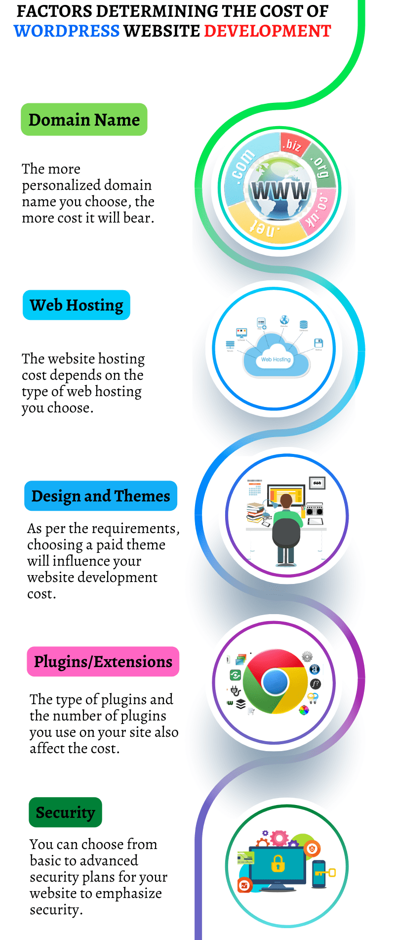 Factors Determining the Cost of WordPress Website Development