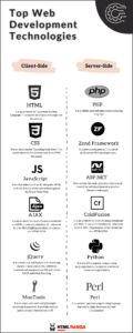 Top 7 Web Development Technologies To Use In 2024 💥[Updated]