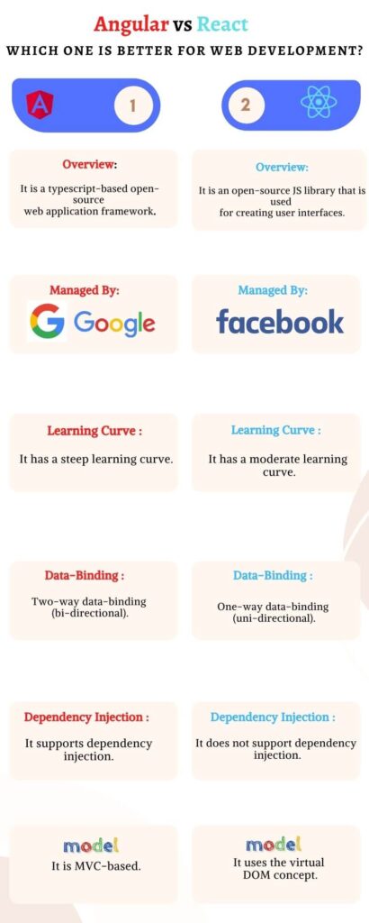 Angular vs React - Which One is Better For Web Development?