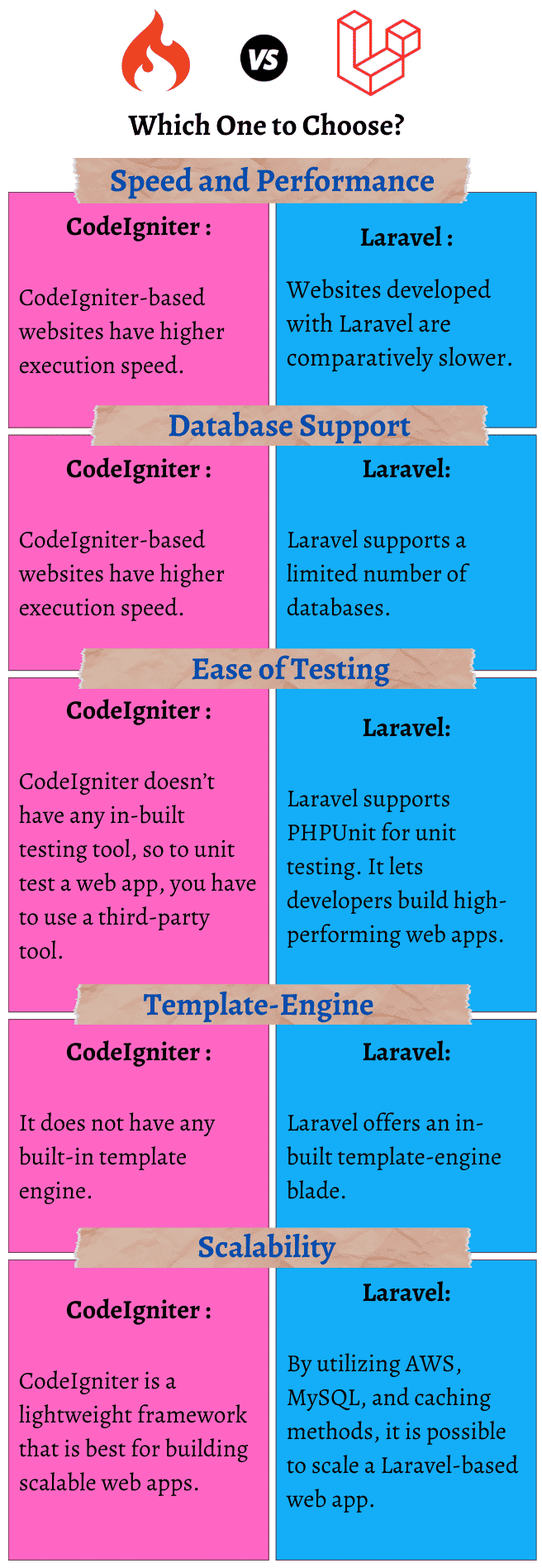 CodeIgniter vs Laravel 