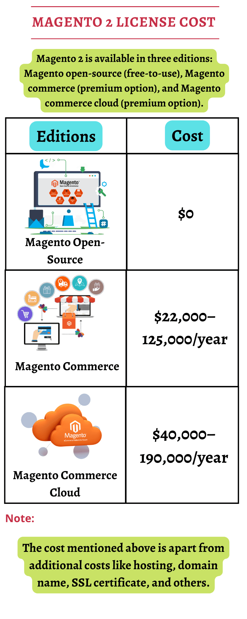 Magento 2 License Cost