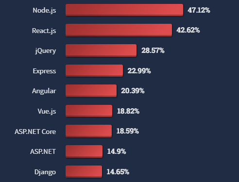 Source: StackOverflow Survey 2022