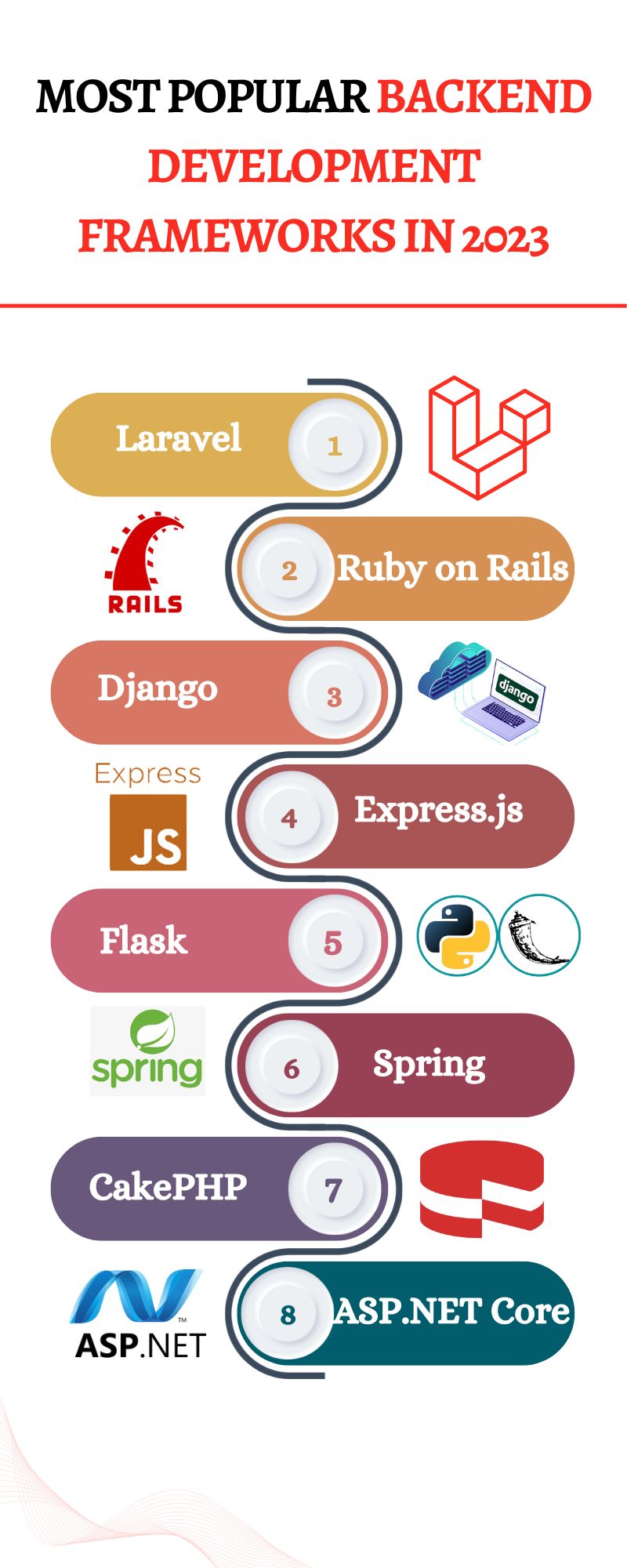 Best Backend Frameworks for Web Development