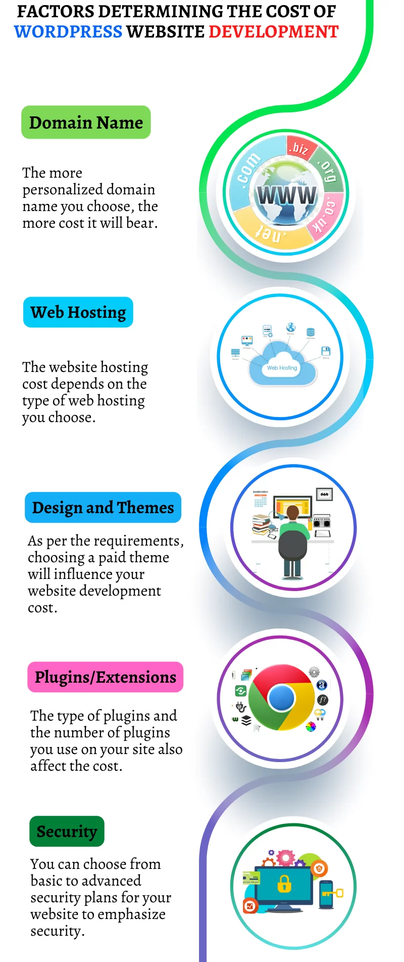 Factors Determining the Cost of WordPress Website Development
